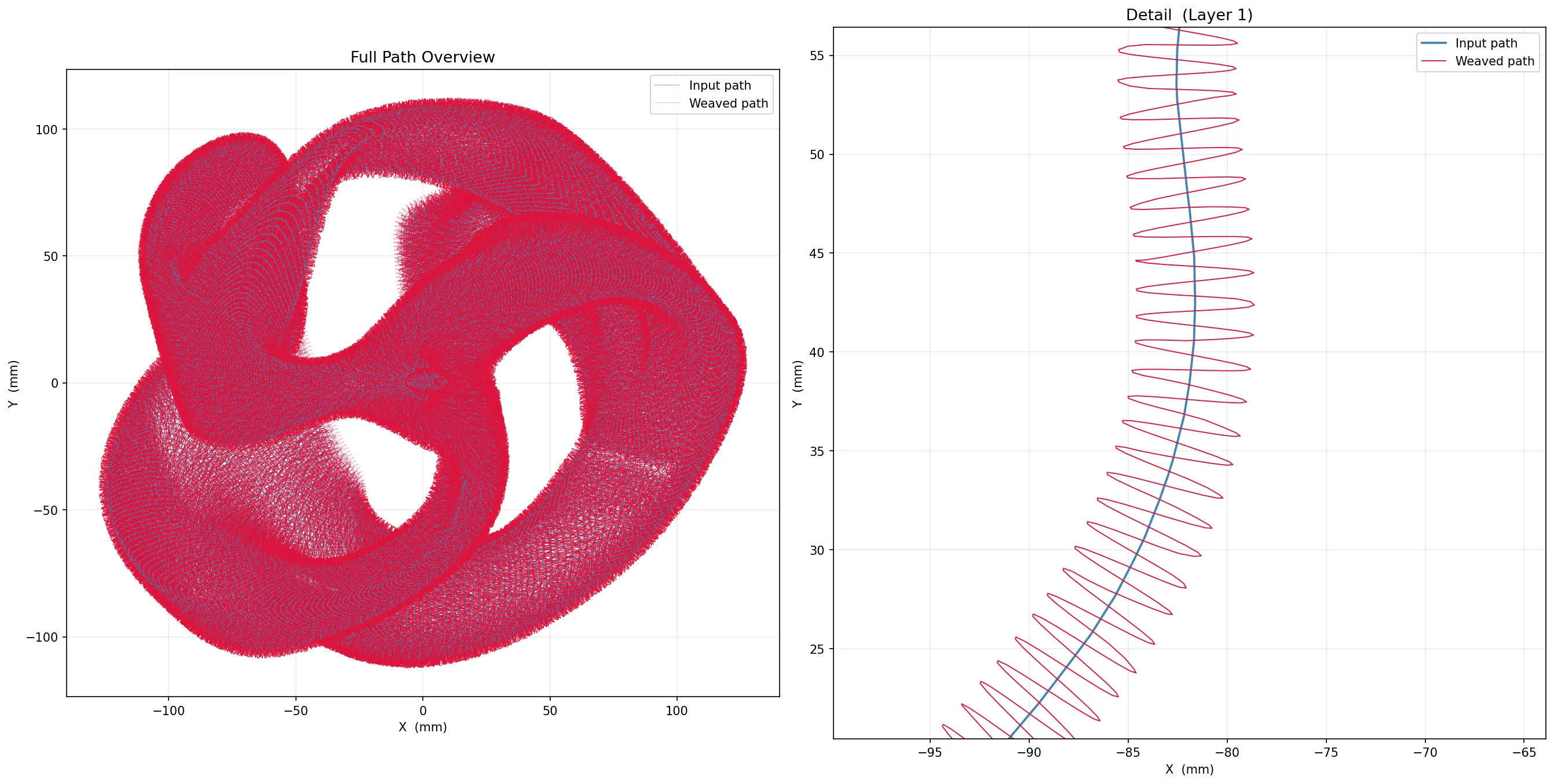 Sinusoidal weave comparison — full overview (left) and zoomed detail of Layer 1 (right)